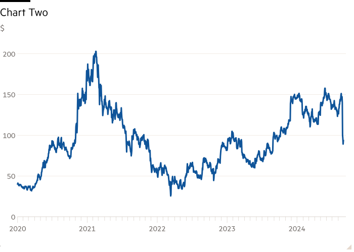 Line chart of $ showing Chart Two